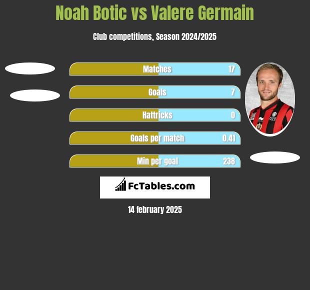 Noah Botic vs Valere Germain h2h player stats