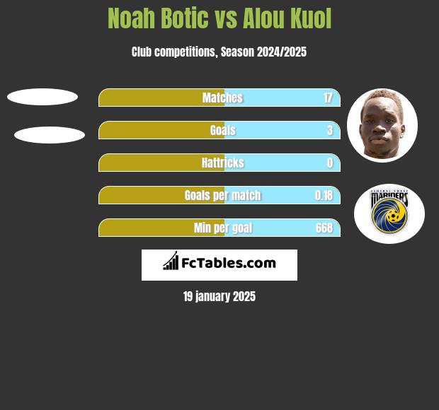 Noah Botic vs Alou Kuol h2h player stats