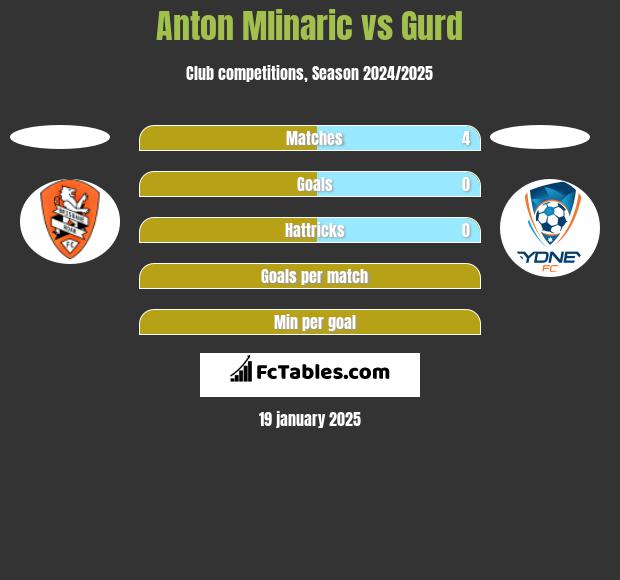 Anton Mlinaric vs Gurd h2h player stats