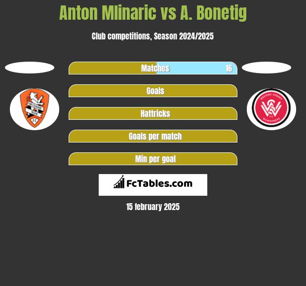 Anton Mlinaric vs A. Bonetig h2h player stats