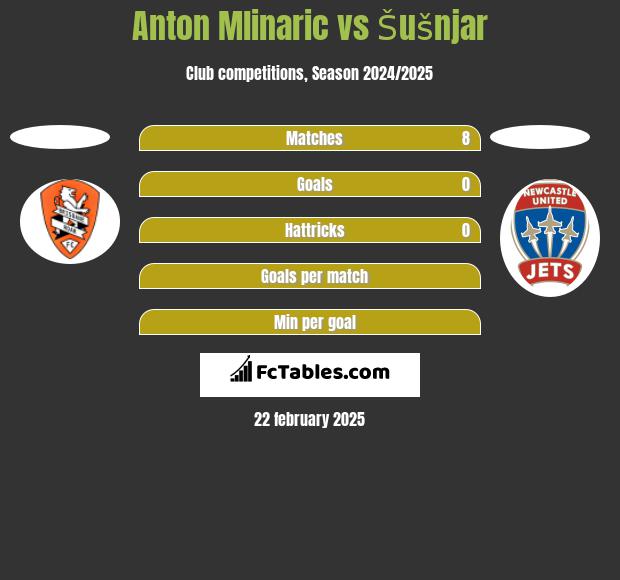 Anton Mlinaric vs Šušnjar h2h player stats