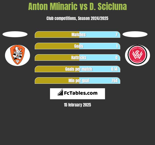 Anton Mlinaric vs D. Scicluna h2h player stats