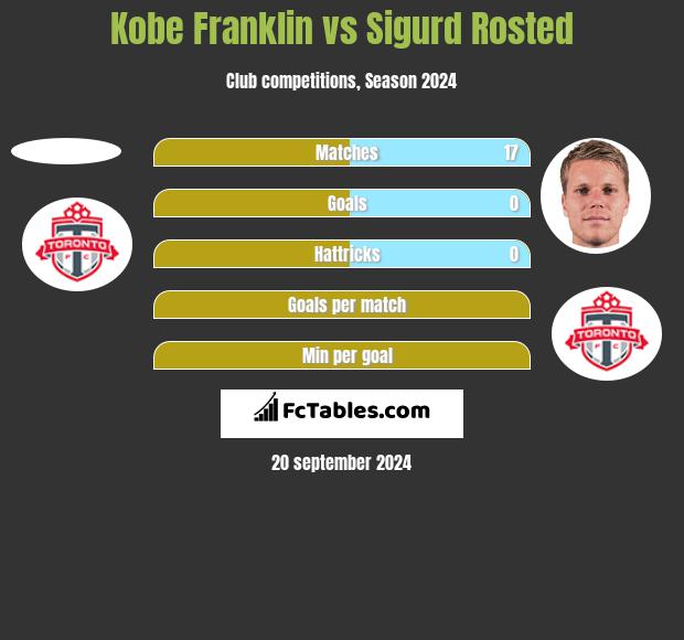 Kobe Franklin vs Sigurd Rosted h2h player stats