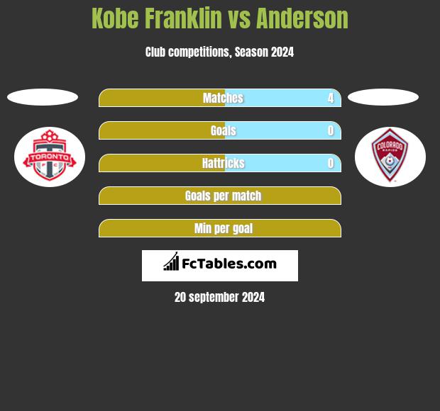 Kobe Franklin vs Anderson h2h player stats