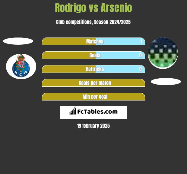 Rodrigo vs Arsenio h2h player stats