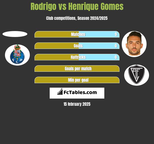 Rodrigo vs Henrique Gomes h2h player stats