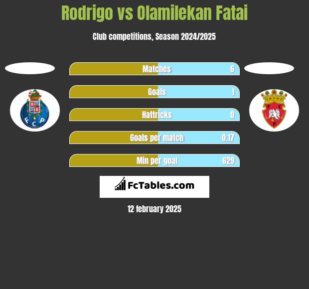 Rodrigo vs Olamilekan Fatai h2h player stats