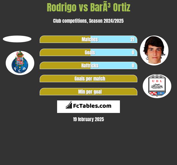 Rodrigo vs BarÃ³ Ortiz h2h player stats