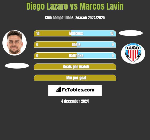 Diego Lazaro vs Marcos Lavin h2h player stats