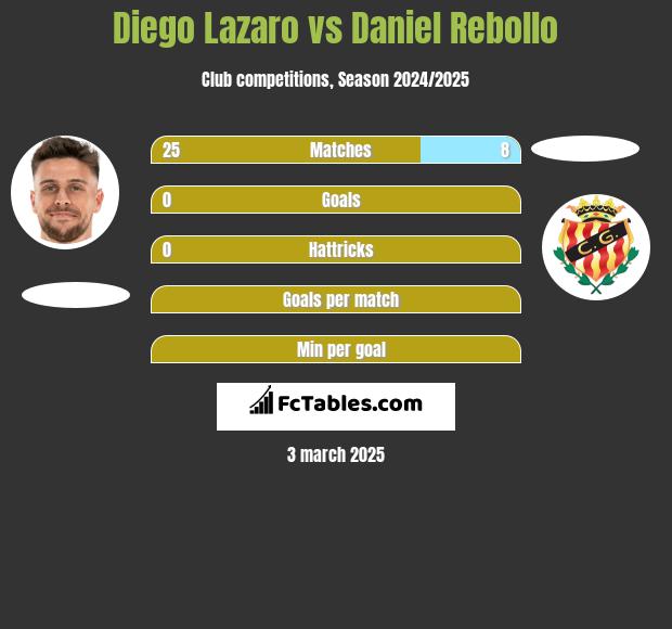 Diego Lazaro vs Daniel Rebollo h2h player stats