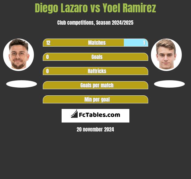 Diego Lazaro vs Yoel Ramirez h2h player stats