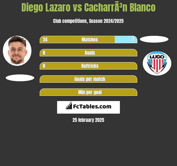 Diego Lazaro vs CacharrÃ³n Blanco h2h player stats