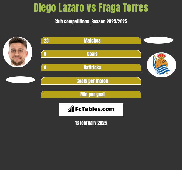 Diego Lazaro vs Fraga Torres h2h player stats