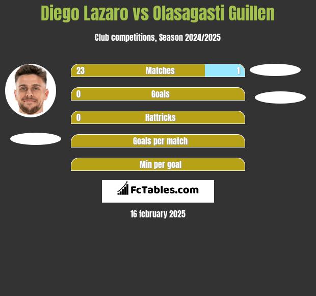 Diego Lazaro vs Olasagasti Guillen h2h player stats