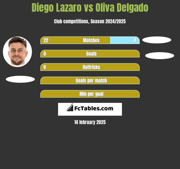 Diego Lazaro vs Oliva Delgado h2h player stats