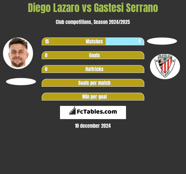 Diego Lazaro vs Gastesi Serrano h2h player stats