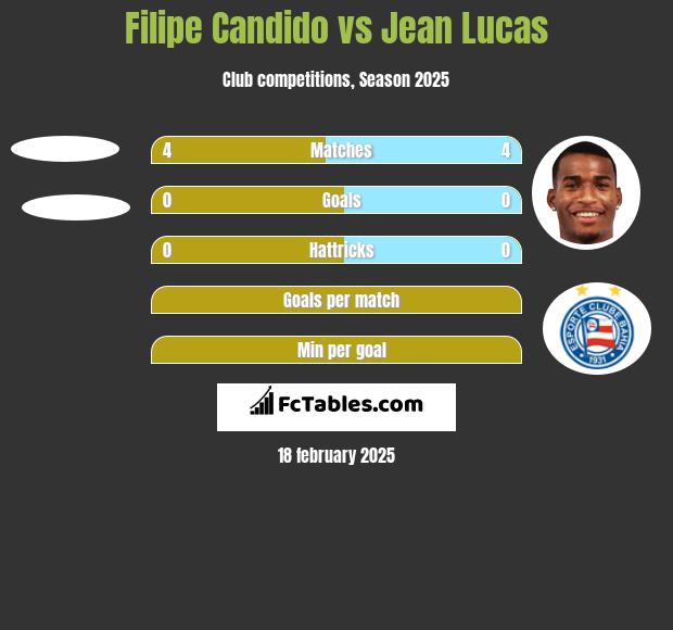 Filipe Candido vs Jean Lucas h2h player stats