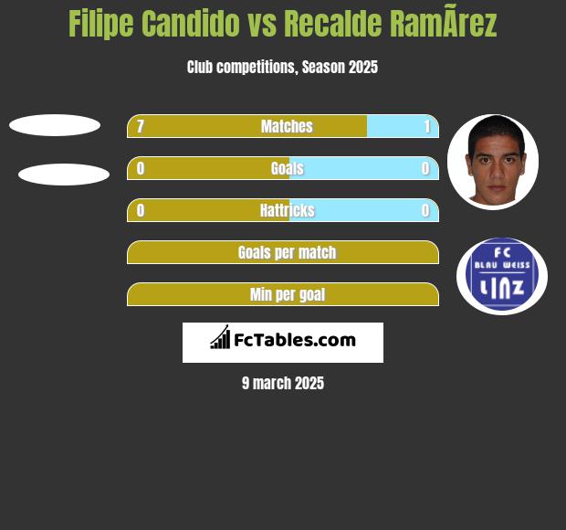 Filipe Candido vs Recalde RamÃ­rez h2h player stats