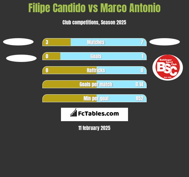 Filipe Candido vs Marco Antonio h2h player stats