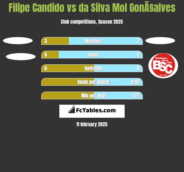 Filipe Candido vs da Silva Mol GonÃ§alves h2h player stats