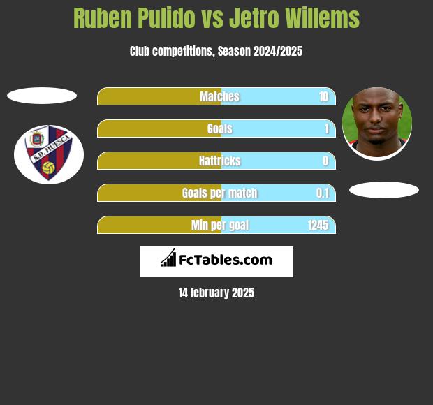 Ruben Pulido vs Jetro Willems h2h player stats