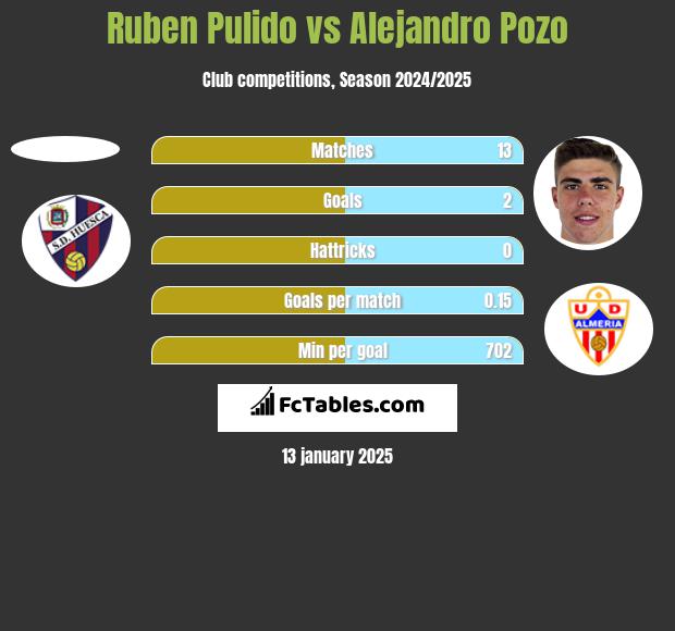 Ruben Pulido vs Alejandro Pozo h2h player stats