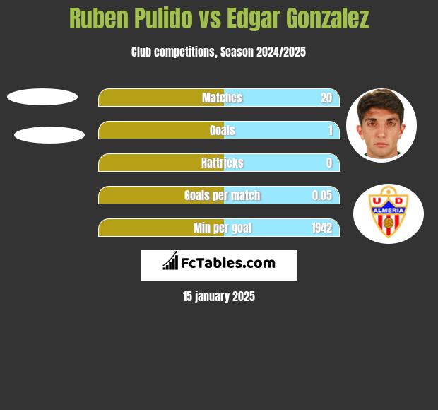 Ruben Pulido vs Edgar Gonzalez h2h player stats