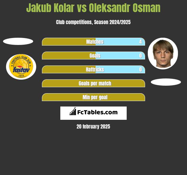 Jakub Kolar vs Ołeksandr Osman h2h player stats