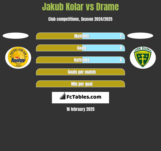 Jakub Kolar vs Drame h2h player stats