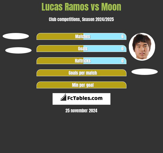 Lucas Ramos vs Moon h2h player stats