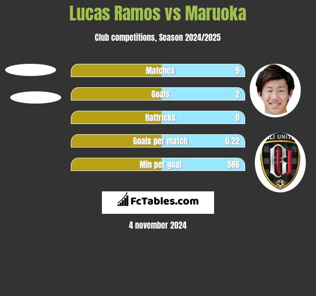 Lucas Ramos vs Maruoka h2h player stats