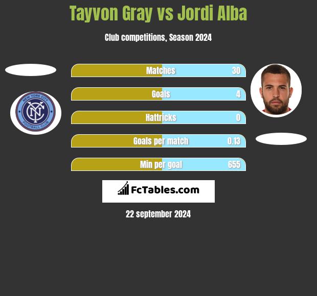 Tayvon Gray vs Jordi Alba h2h player stats