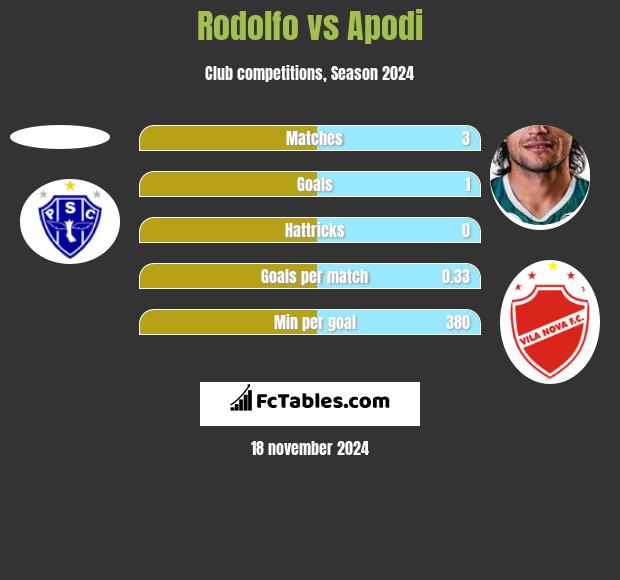 Rodolfo vs Apodi h2h player stats