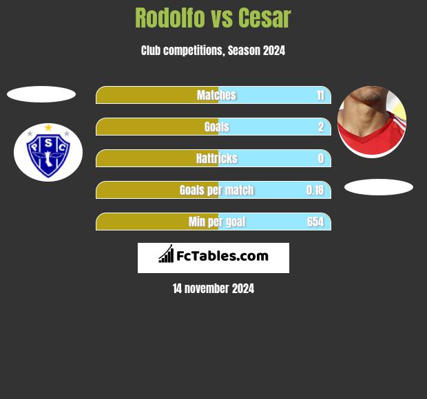 Rodolfo vs Cesar h2h player stats