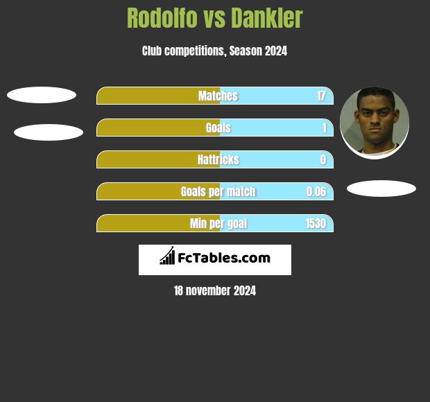 Rodolfo vs Dankler h2h player stats