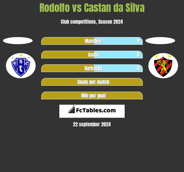 Rodolfo vs Castan da Silva h2h player stats