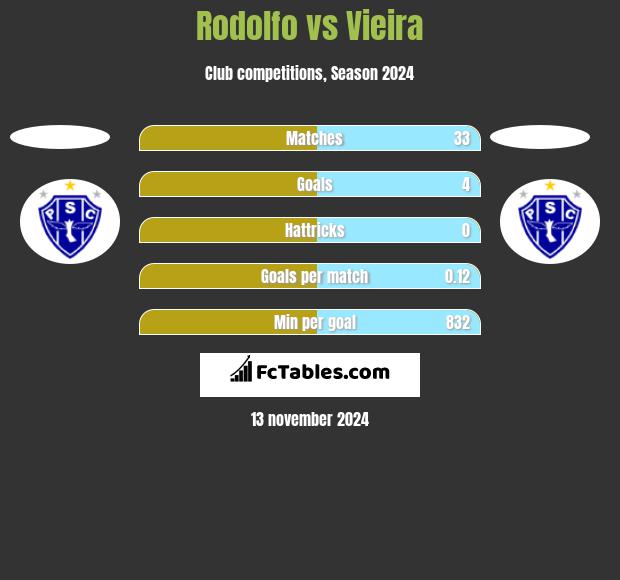 Rodolfo vs Vieira h2h player stats