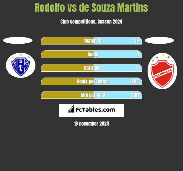 Rodolfo vs de Souza Martins h2h player stats