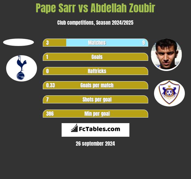 Pape Sarr vs Abdellah Zoubir h2h player stats