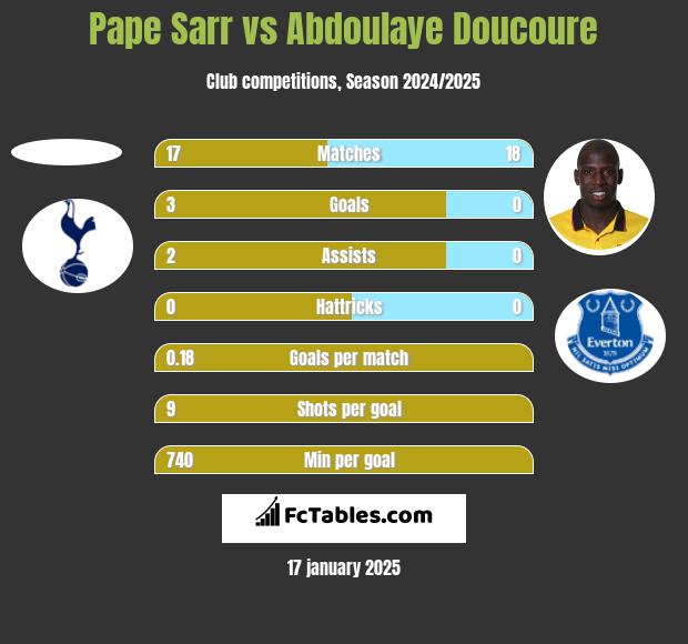 Pape Sarr vs Abdoulaye Doucoure h2h player stats