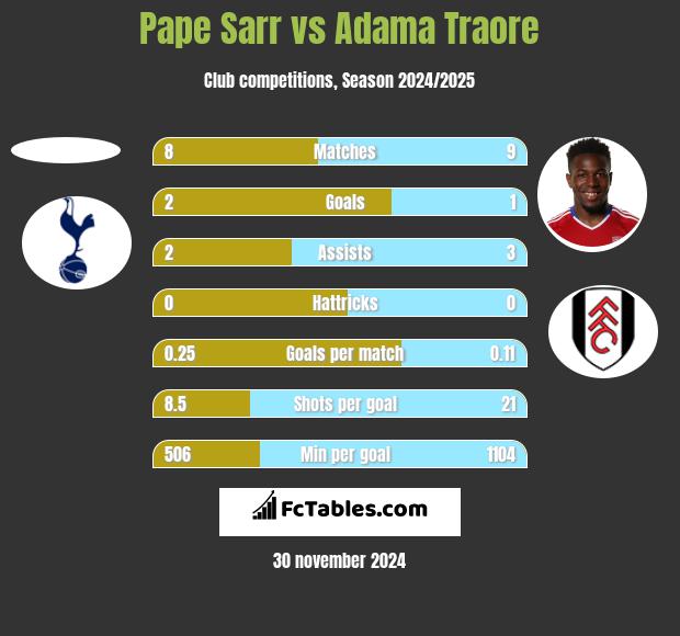 Pape Sarr vs Adama Traore h2h player stats