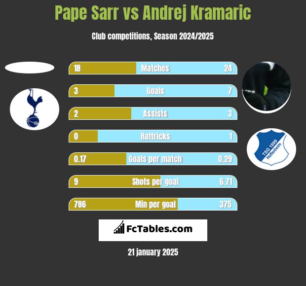 Pape Sarr vs Andrej Kramaric h2h player stats