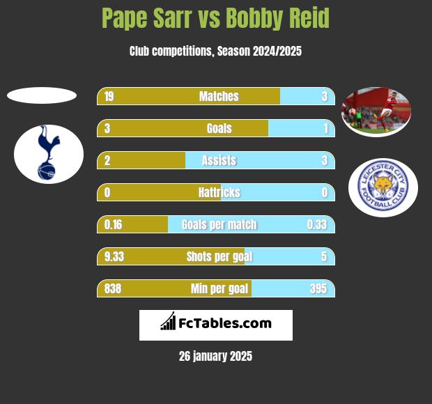 Pape Sarr vs Bobby Reid h2h player stats