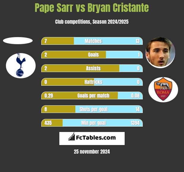 Pape Sarr vs Bryan Cristante h2h player stats