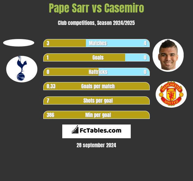 Pape Sarr vs Casemiro h2h player stats