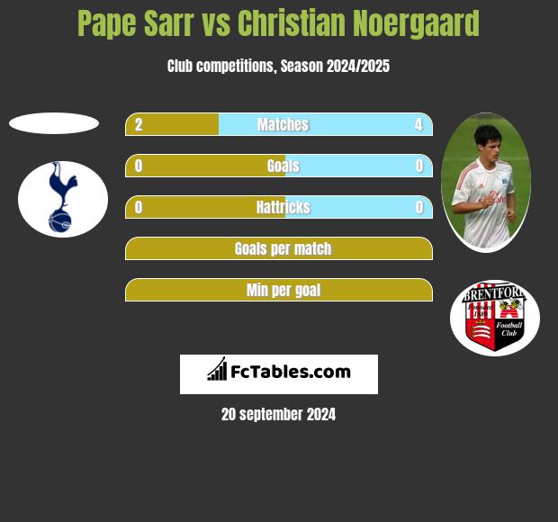 Pape Sarr vs Christian Noergaard h2h player stats