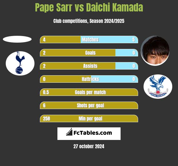 Pape Sarr vs Daichi Kamada h2h player stats