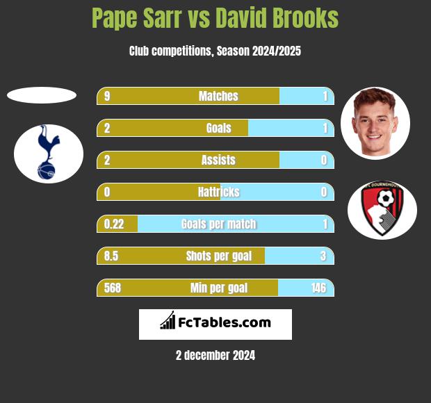 Pape Sarr vs David Brooks h2h player stats