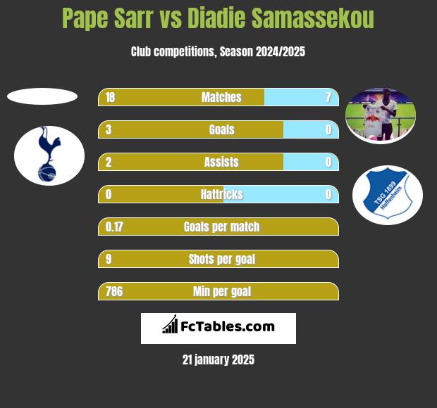 Pape Sarr vs Diadie Samassekou h2h player stats