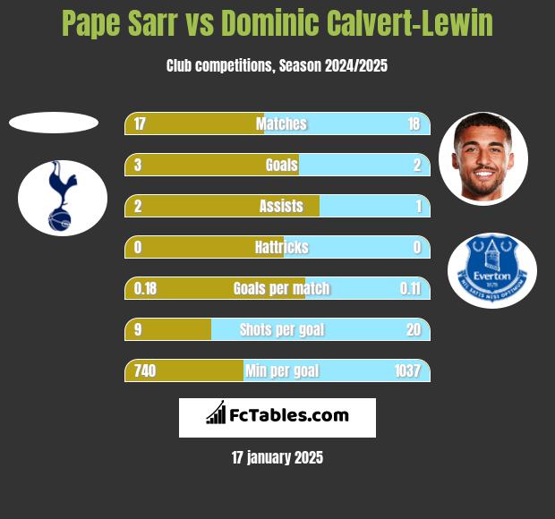 Pape Sarr vs Dominic Calvert-Lewin h2h player stats